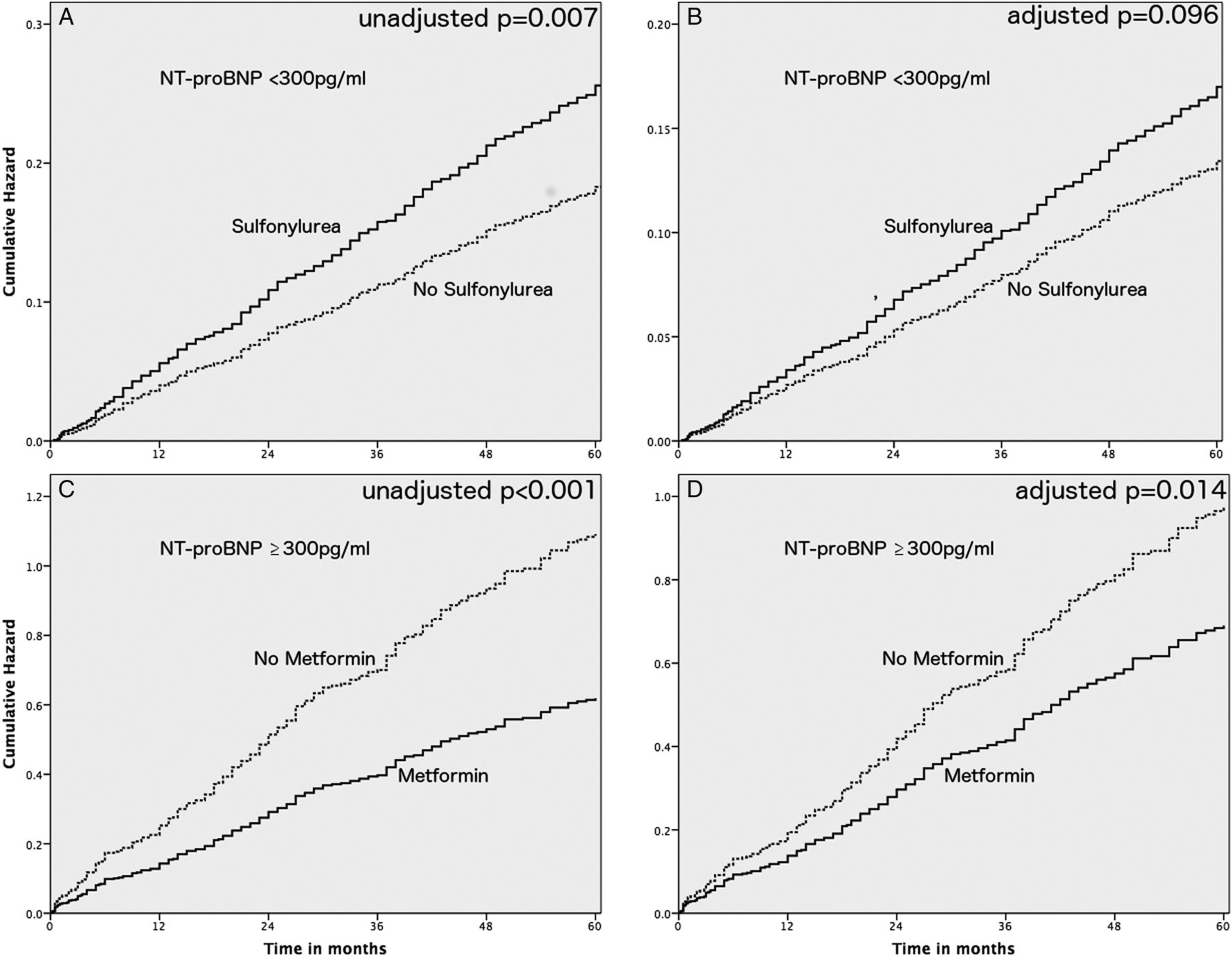 Cardiovascular safety of metformin and sulfonylureas in patients with ...