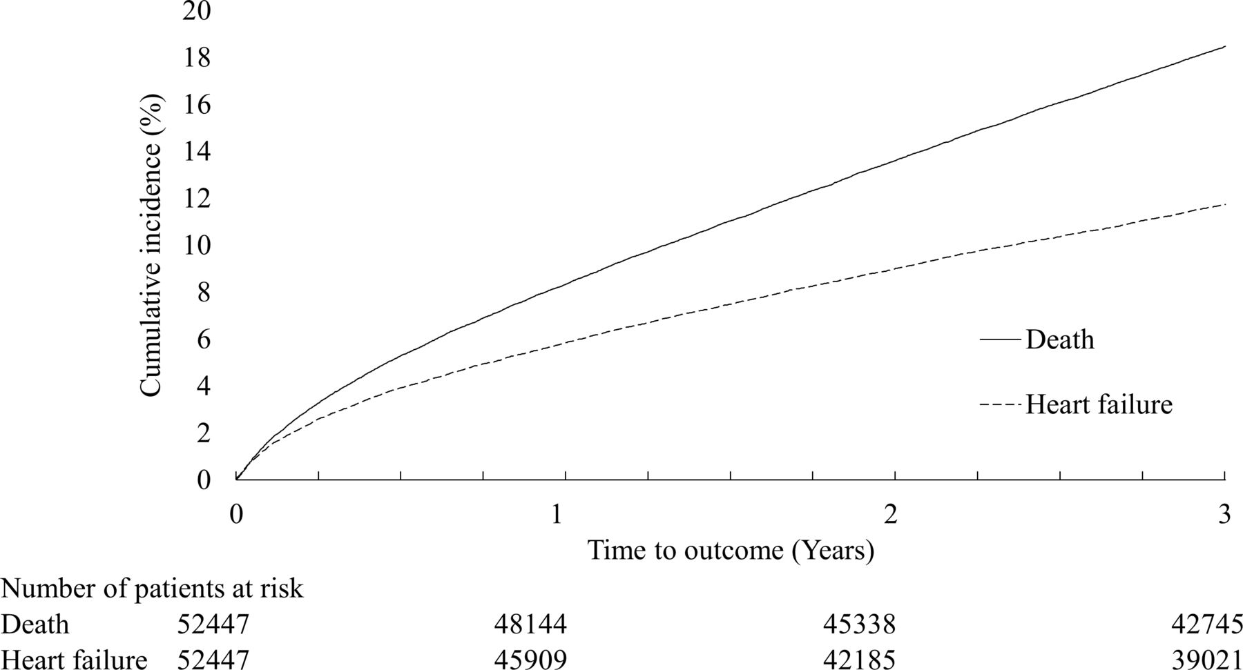 Incidence, predictors and mortality risk of new heart failure in ...