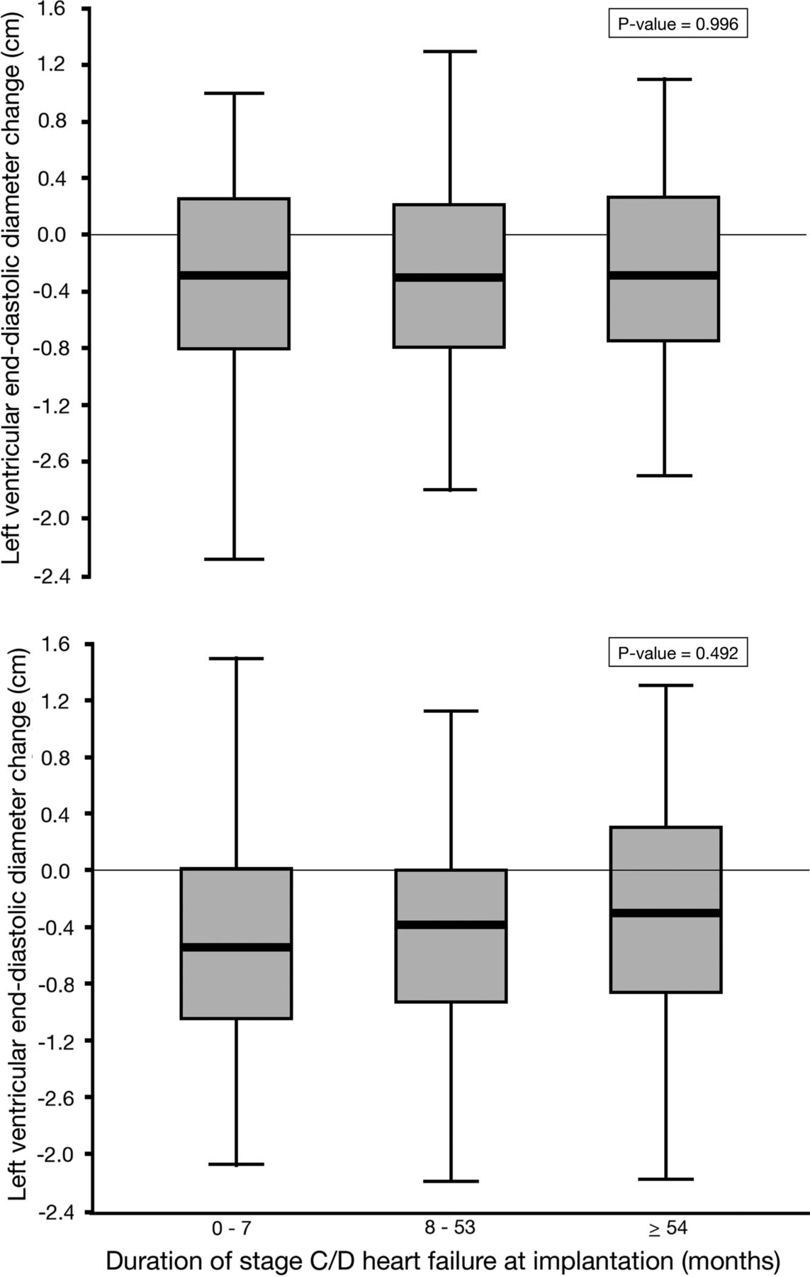 Time from emerging heart failure symptoms to cardiac resynchronisation ...